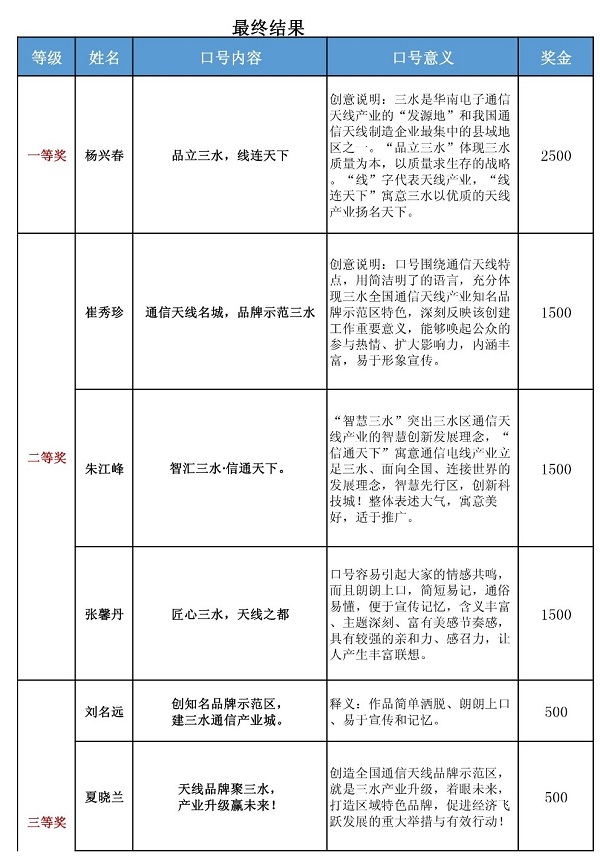 速看！“全國通信天線產業品牌示范區創建”品牌口號征集結果出爐！