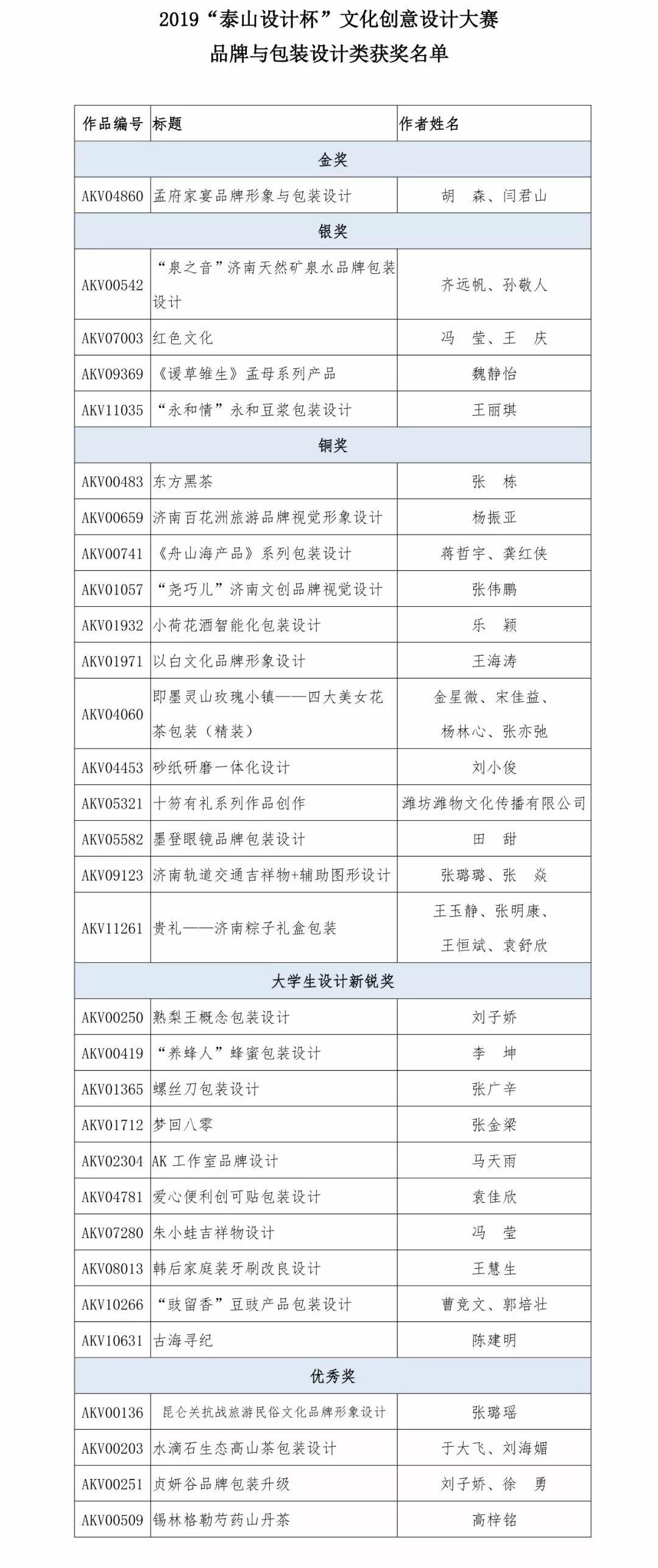 2019“泰山設計杯”文化創意設計大賽 品牌與包裝設計類獲獎名單