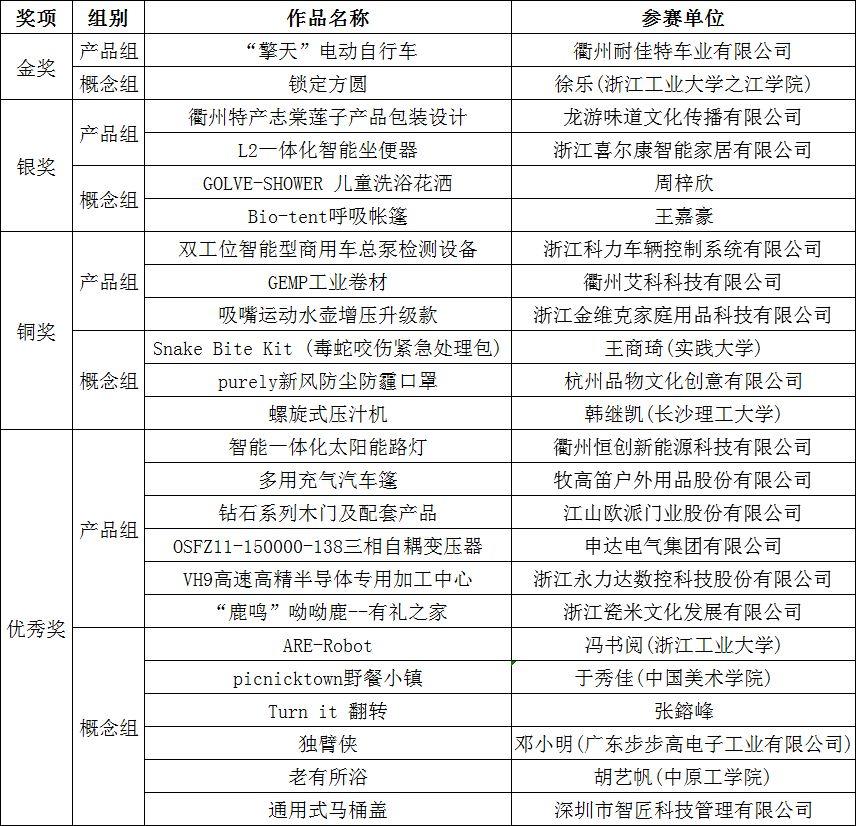 2019第二屆“慧谷杯”中國（衢州）工業設計大賽獲獎名單